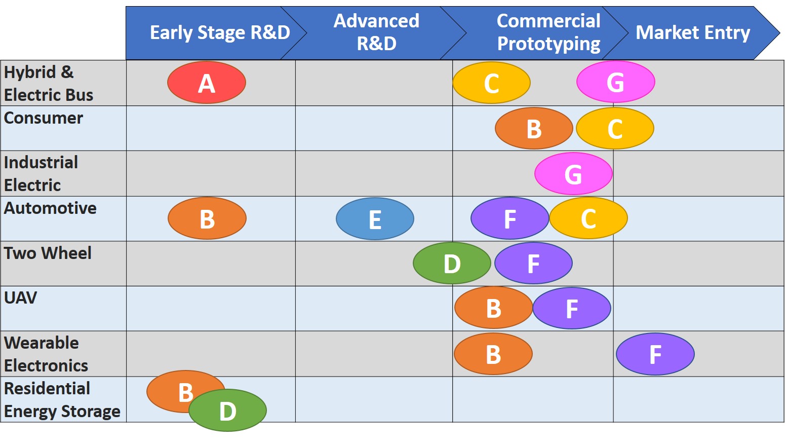 Figure 2 - Maturity of six battery technology types (A-F) by application sector.